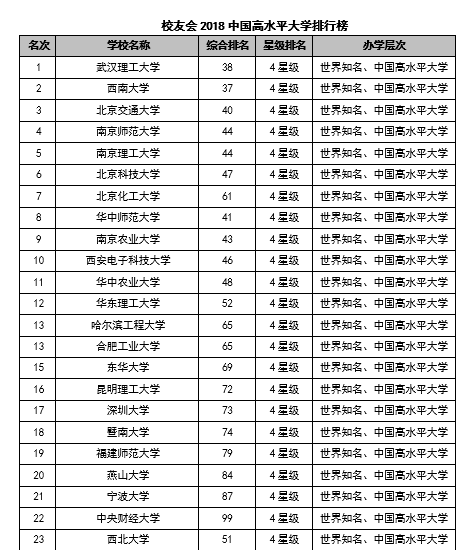 2018中国高水平大学排行榜:武汉理工大学第一