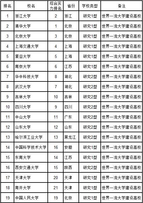 武书连2018年38所研究型大学名单