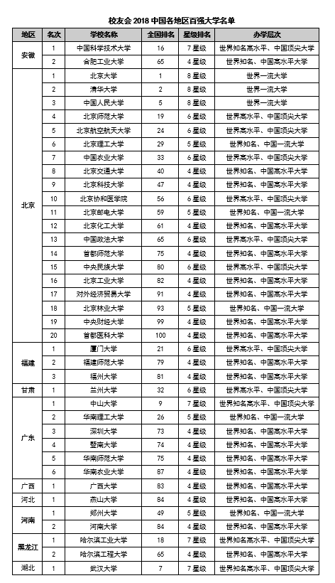 校友会2018中国各地区百强大学名单