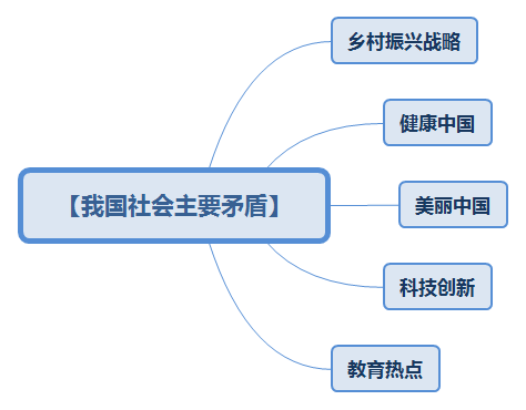 2018国考申论聚焦社会热点话题:思维导图解读