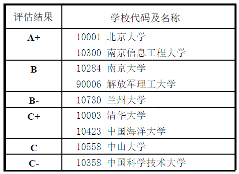 教育部发布2017学科评估结果:0706大气科学专业