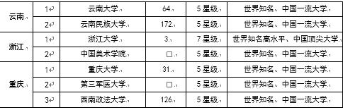 校友会2018中国各地区一流大学名单