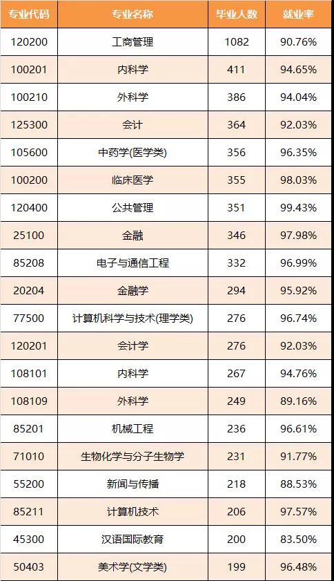 人数最多前20个研究生专业的就业率情况