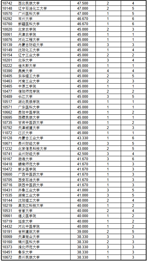 不列入排名的高等院校