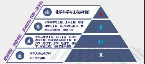 福州大学以学科为中心，分层次建设，涉及学科涵盖“1+6+11+X”