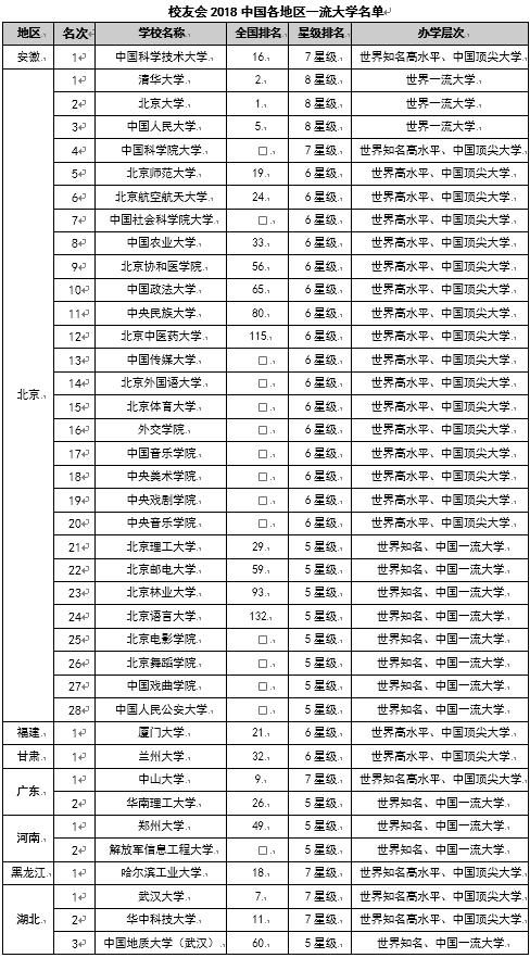 校友会2018中国各地区一流大学名单