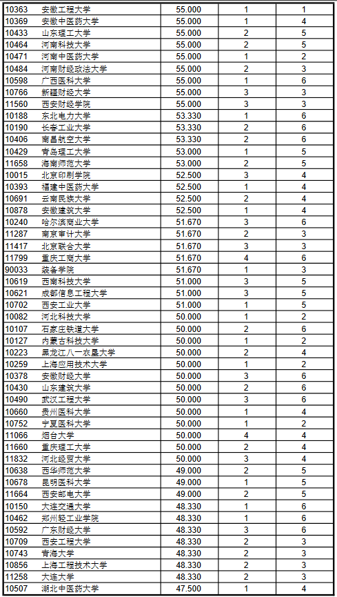 不列入排名的高等院校