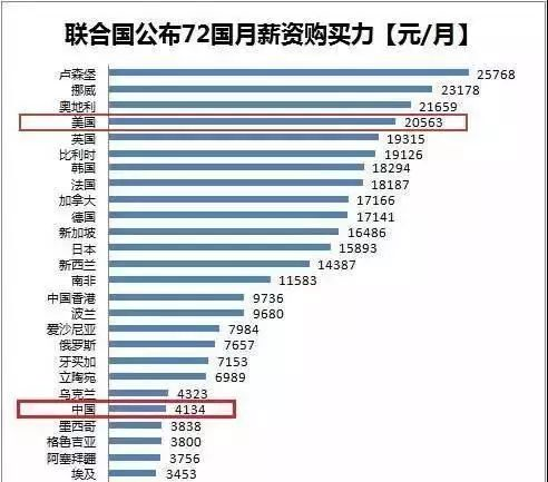 部分国家月薪资购买力 数据来源：联合国国际劳工组织