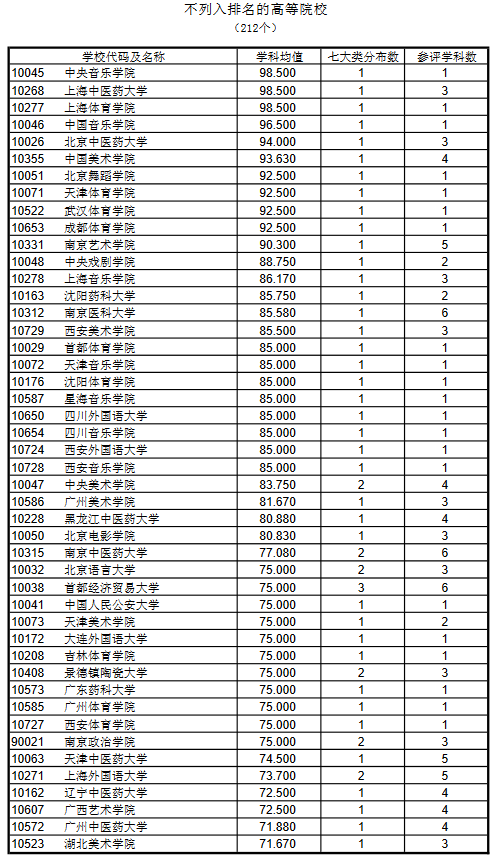 不列入排名的高等院校