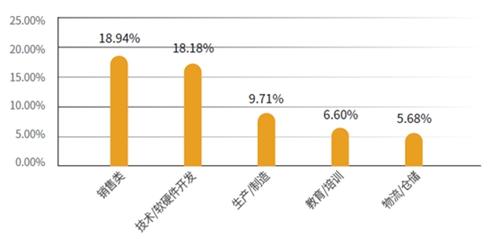 这些职业受求职者青睐。报告供图