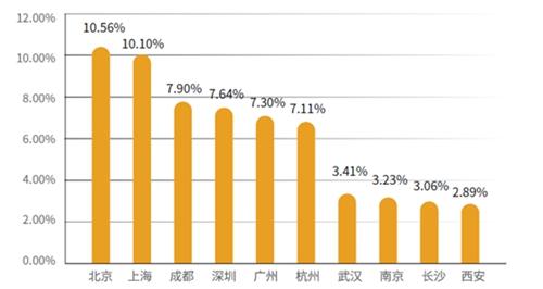 求职意向的城市分布。报告供图