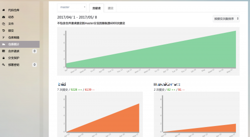 软件开发云 Codehub 服务可以通过代码提交历史, 统计整个团队, 以及每名开发人员的提交记录与代码产出