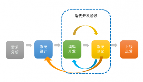 易飞国际的瀑布+迭代开发流程图