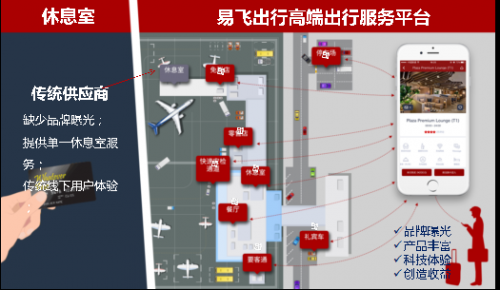 易飞出行机场服务示意图