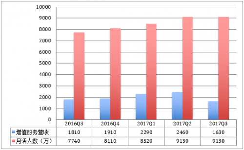 图注：陌陌近5个季度增值服务营收及月活用户情况（单位：万美元）