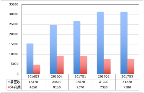 图注：近5个季度陌陌营收情况（单位：万美元）