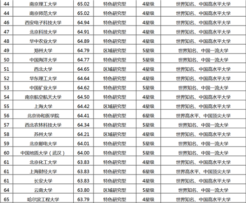 中国大学排名：北大清华连续11年蝉联冠亚军