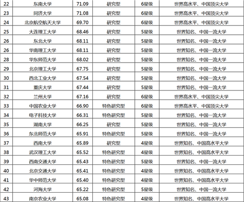 中国大学排名：北大清华连续11年蝉联冠亚军