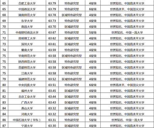 中国大学排名：北大清华连续11年蝉联冠亚军