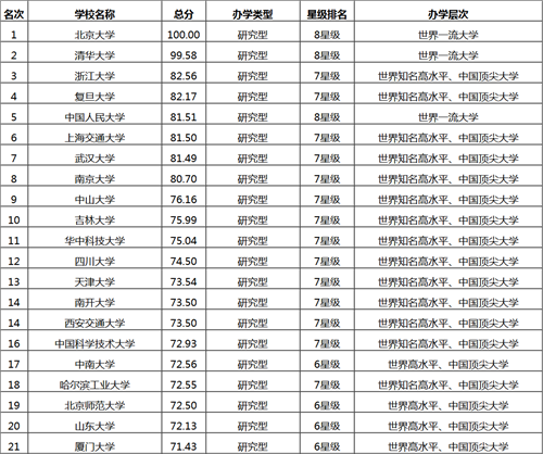 中国大学排名：北大清华连续11年蝉联冠亚军