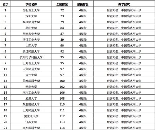 中国大学排名：北大清华连续11年蝉联冠亚军