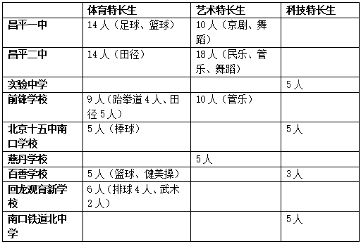 北京周边城区小升初入学途径大汇总（二）