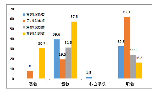 PPP项目在各教育领域的投资金额（亿）