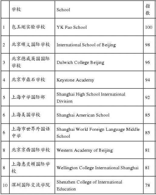 来源：《2017胡润百学·中国国际学校百强》