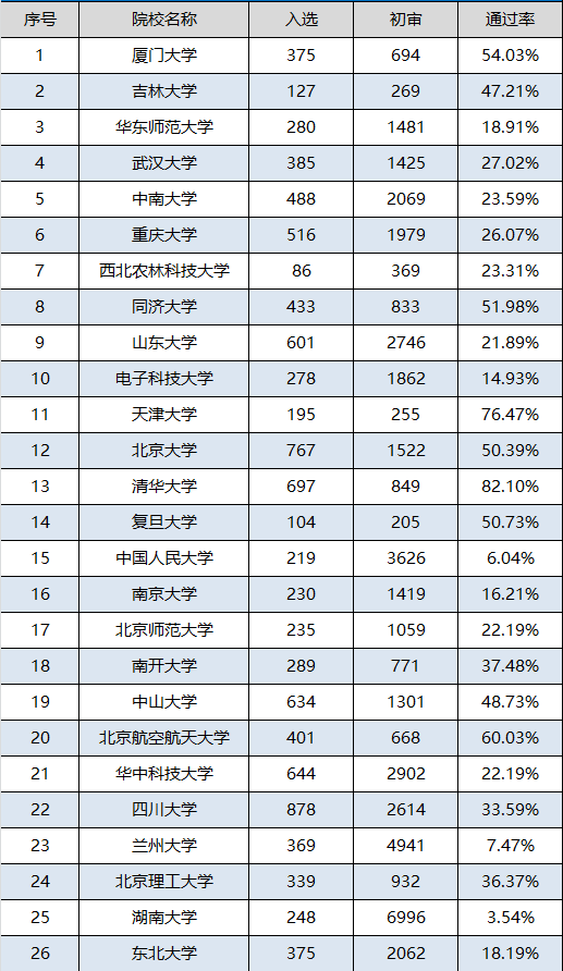 2017年高校自主招生考试通过率统计