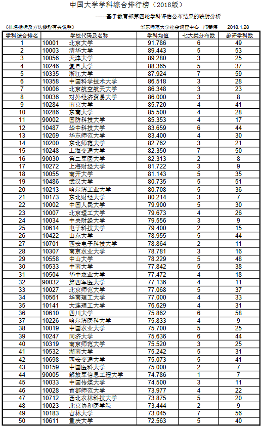 中国大学学科综合排行榜