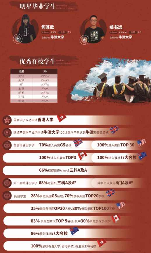 国际学校:上海交通大学继续教育学院A Level国