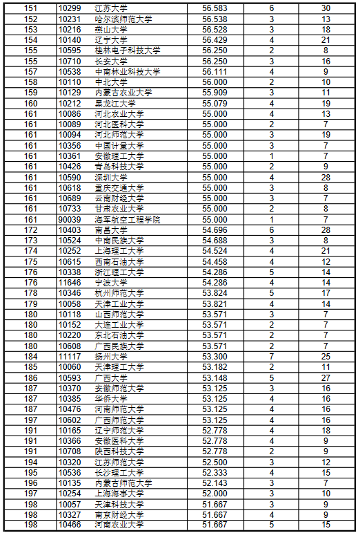 中国大学学科综合排行榜