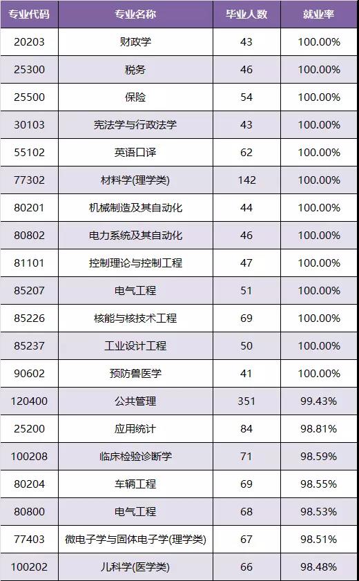 毕业研究生初次就业率专业就业率最高前20名