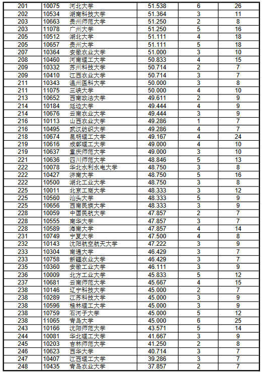 中国大学学科综合排行榜