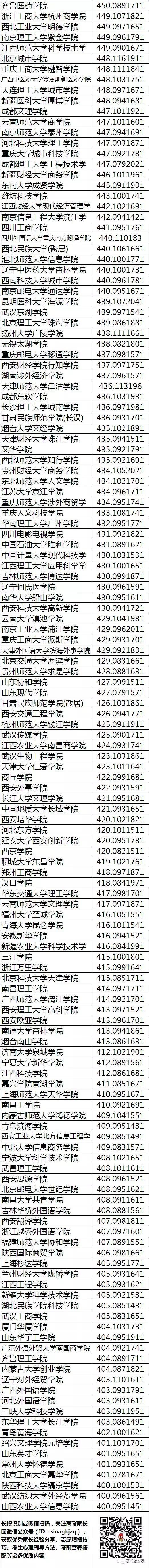 甘肃400分以下可报考院校