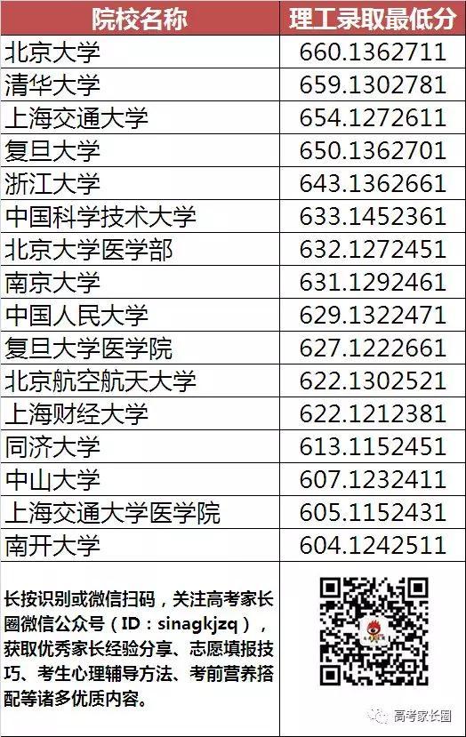 不同分数段考生可报考的高校盘点(甘肃篇)