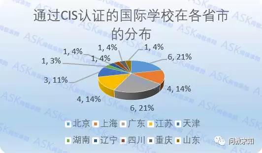 CIS认证