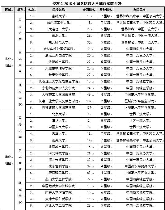 校友会2018中国各区域大学排行榜前5强