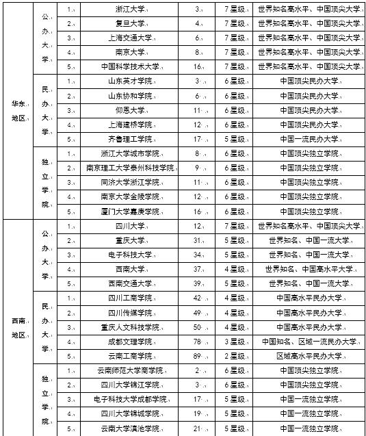 校友会2018中国各区域大学排行榜前5强