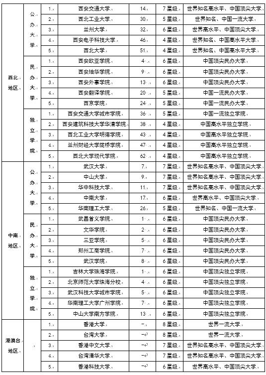 校友会2018中国各区域大学排行榜前5强