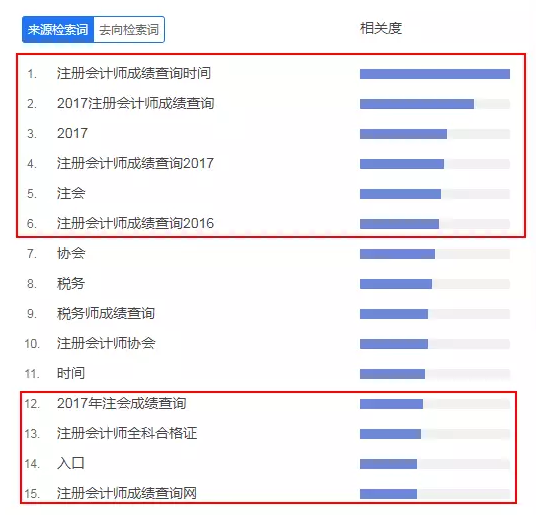 注册会计师成绩查询上热搜 等分时该干点啥?|注