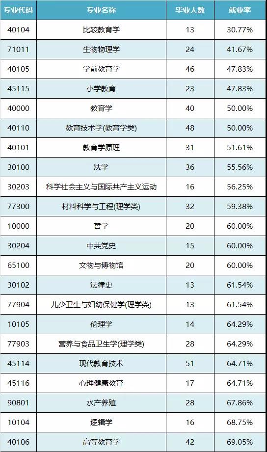 毕业研究生初次就业率低于70%的专业情况表