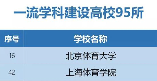 一流學科建設高校名單截圖