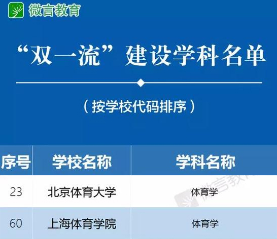 “雙一流”建設學科名單截圖