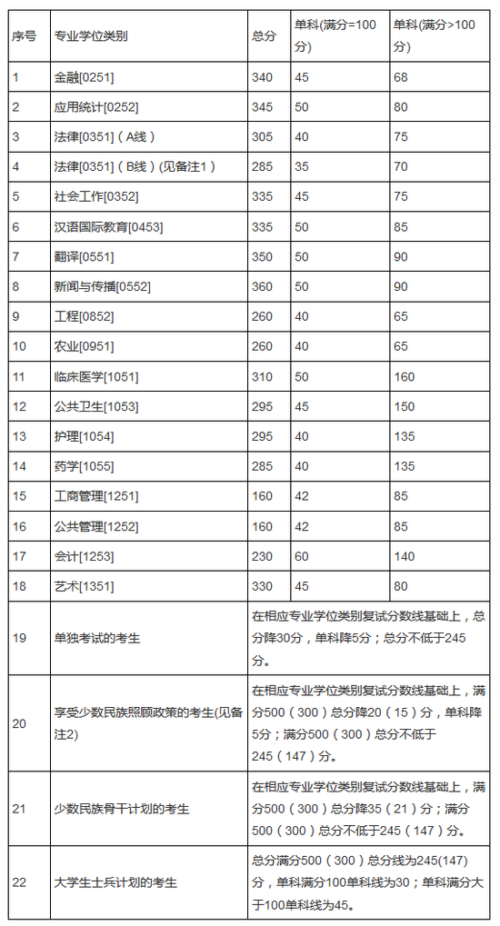 兰州大学2018年硕士研究生招生复试分数线