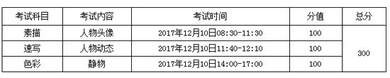 考试科目及分值