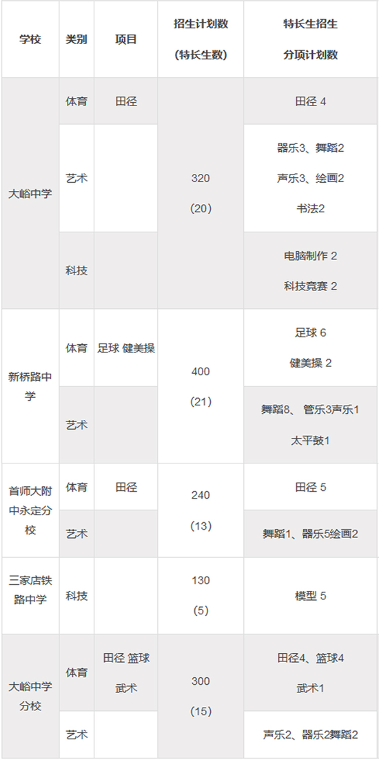 北京周边城区小升初入学途径大汇总（二）