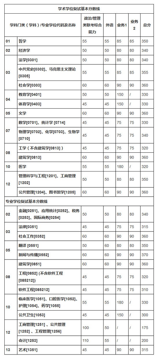 西安交通大学公布2018年硕士研究生复试分数线