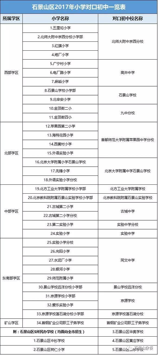 北京周边城区小升初入学途径大汇总（一）