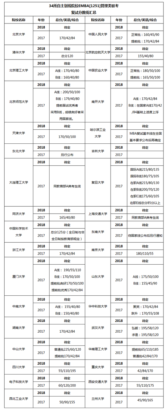 34所自主划线院校EMBA管理类联考复试分数线汇总